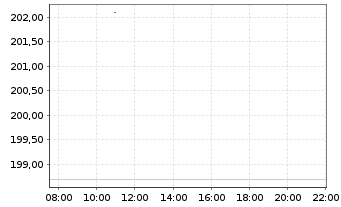 Chart Kühne + Nagel Internat. AG - Intraday