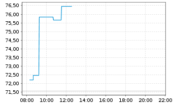 Chart Logitech International S.A. - Intraday