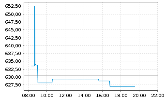 Chart Geberit AG - Intraday