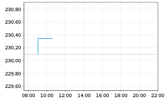 Chart UBS ETF (CH) - SLI - Intraday
