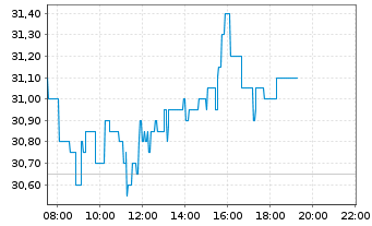 Chart BB Biotech AG - Intraday