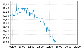 Chart Nestlé S.A. - Intraday