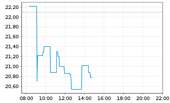 Chart DocMorris AG - Intraday