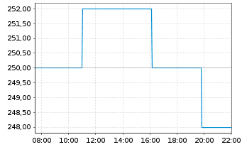 Chart Chubb Ltd. - Intraday