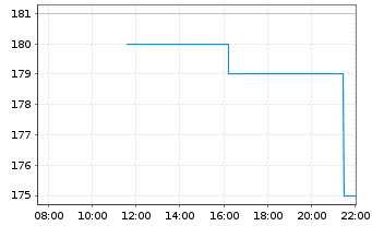Chart Garmin Ltd. - Intraday