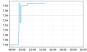 Chart Peach Property Group AG - Intraday