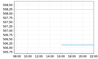 Chart UBS ETF (CH) - UBS Silver ETF - Intraday