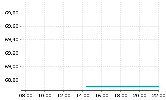 Chart DKSH Holding AG - Intraday