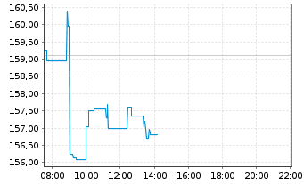 Chart Swiss Re AG - Intraday