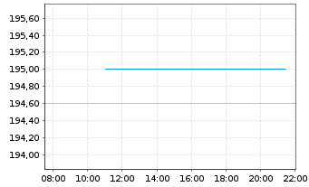 Chart BKW AG - Intraday