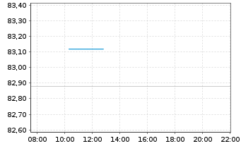 Chart UBS ETF (CH) - SPI - Intraday