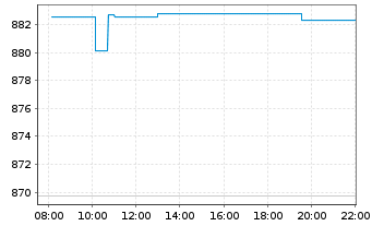 Chart Swisscanto (CH) Gold ETF - Intraday