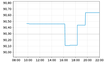 Chart Swisscanto (CH) Silver ETF - Intraday