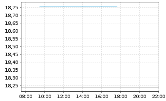 Chart Leonteq AG - Intraday