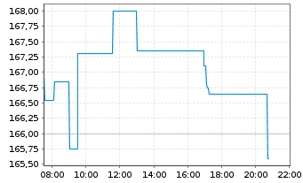 Chart Cie Financière Richemont SA - Intraday
