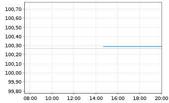 Chart Schweizerische Eidgenossensch. SF-Anl. 2016(29) - Intraday