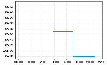 Chart Cembra Money Bank AG - Intraday