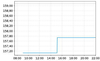 Chart iShares Core SPI ETF (CH) - Intraday