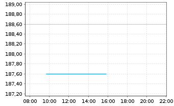 Chart Bossard Holding AG - Intraday