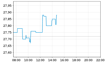 Chart UBS Group AG - Intraday