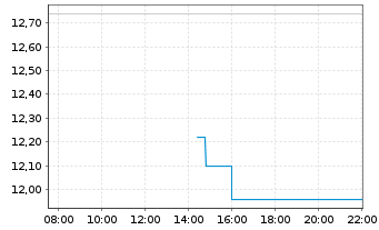 Chart Mobilezone Holding AG - Intraday