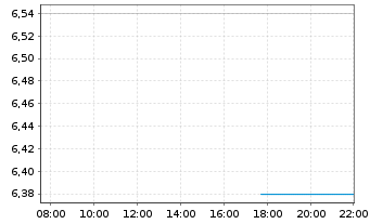 Chart EDAG Engineering Group AG - Intraday