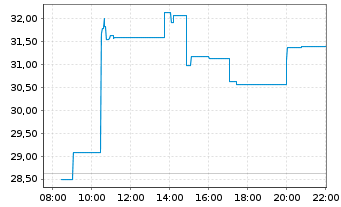 Chart Kuros Biosciences AG - Intraday
