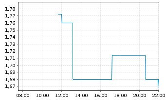 Chart AC Immune SA - Intraday