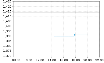 Chart Idorsia AG - Intraday