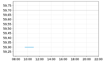 Chart Landis+Gyr Group AG - Intraday