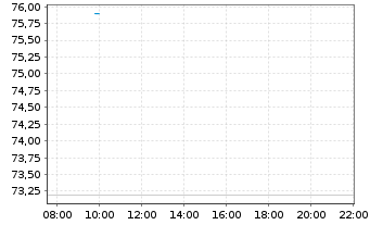 Chart Sensirion Holding AG - Intraday