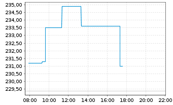 Chart Sika AG - Intraday