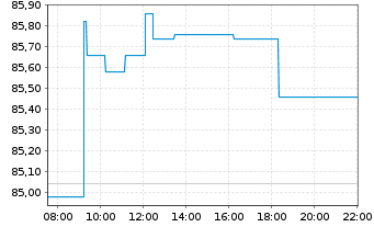 Chart Alcon AG - Intraday