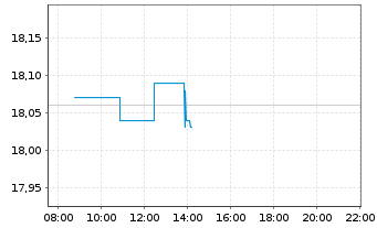 Chart SIG Group AG - Intraday