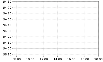 Chart Schweizerische Eidgenossensch. SF-Anl. 2019(39) - Intraday