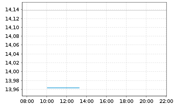 Chart 21Shares AG ETP CRYPTO BSK - Intraday