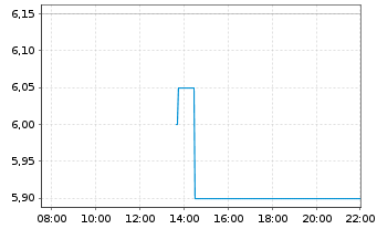 Chart swissnet AG - Intraday