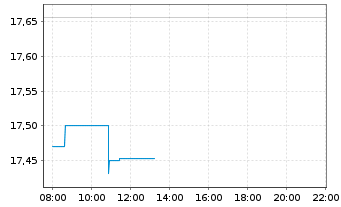 Chart 21Shares AG ETP Ethereum Crypto S - Intraday