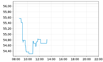 Chart 21Shares AG RIPPLEXRP ETP OE - Intraday