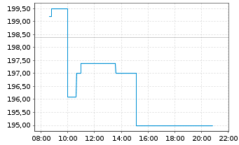 Chart Helvetia Holding AG - Intraday
