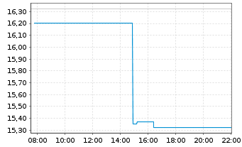 Chart 21Shares AG OE Z19(unl)Sygnum Win MOON ETP - Intraday