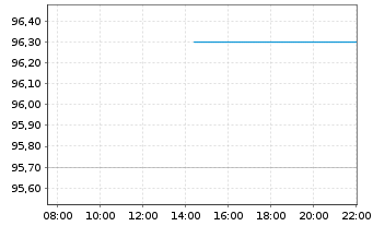 Chart Banque Cantonale Vaudoise - Intraday