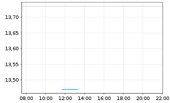 Chart 21Shares AG  Chainlink ETP OE - Intraday