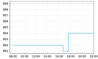 Chart BELIMO Holding AG - Intraday