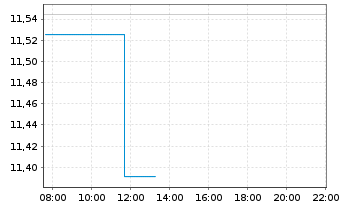 Chart 21Shares AG Cardano ADA - Intraday