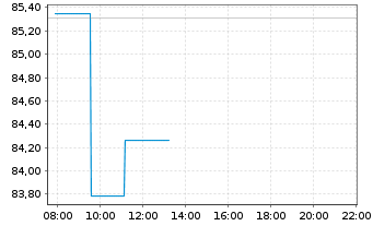 Chart 21Shares AG Solana ETP - Intraday