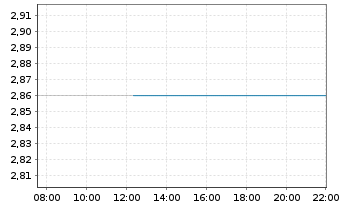 Chart Sophia Genetics S.A. - Intraday