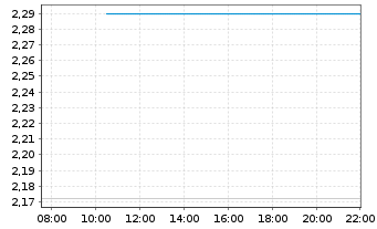 Chart 21Shares AG Polygon ETP OE - Intraday