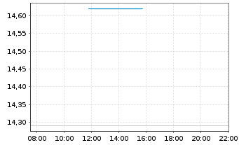 Chart 21Shares AG O.E.ZT21(unl)ETP CRYPTO BSK - Intraday