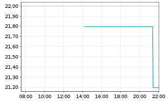 Chart Sportradar Group - Intraday